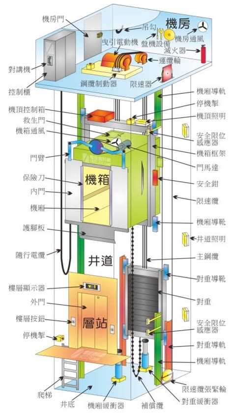 電梯內部構造